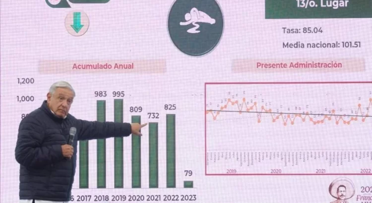 Informan baja de delitos en Oaxaca en conferencia de AMLO; omiten datos sobre feminicidios